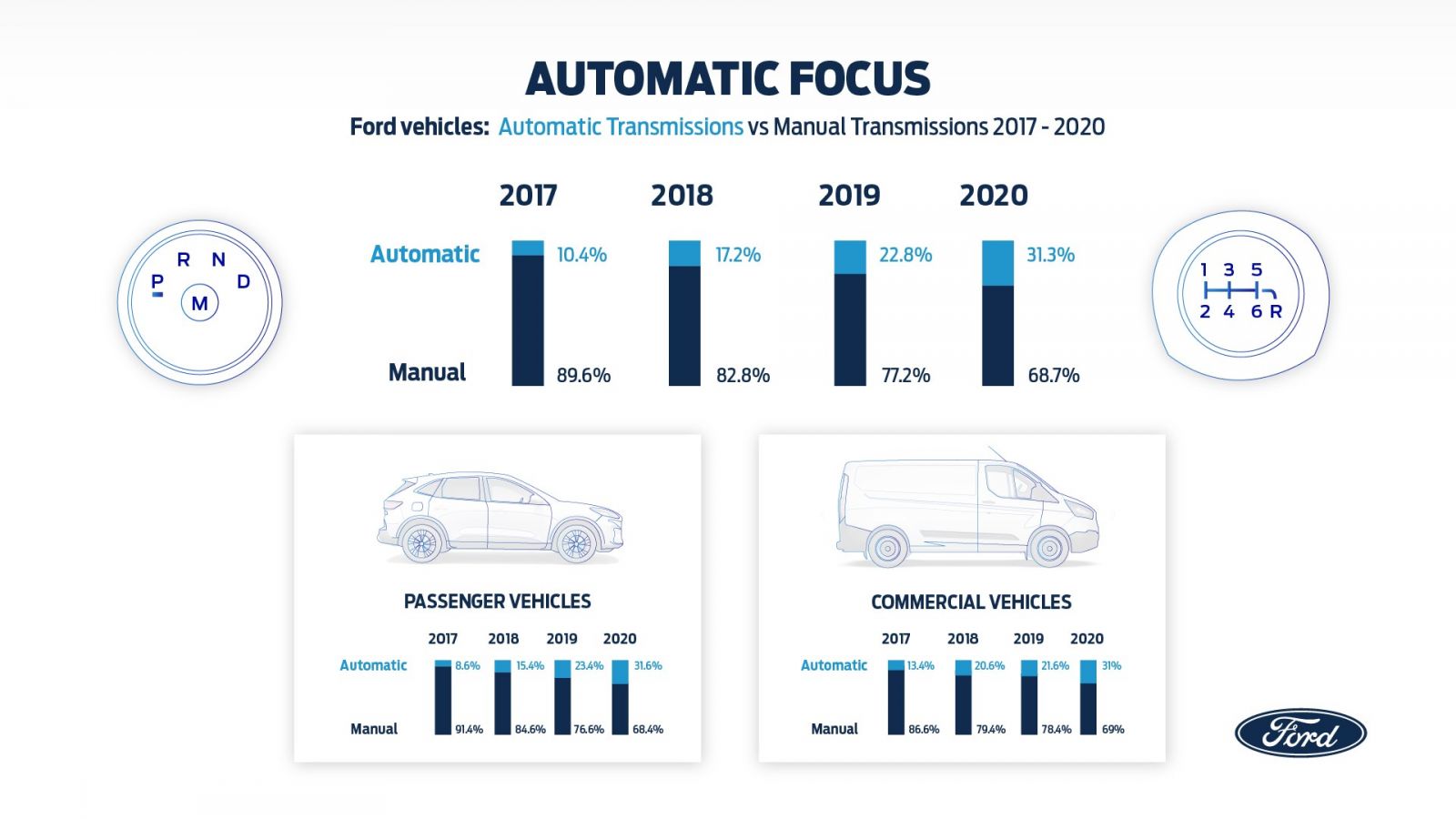 Agli automobilisti piace la trasmissione automatica